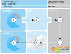 工控自动化应用方案 面向服务的体系结构 soa 的应用实践 如何利用soa改进工厂可靠性