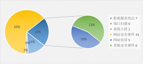 ccert月报 关注定制开发应用系统的漏洞风险